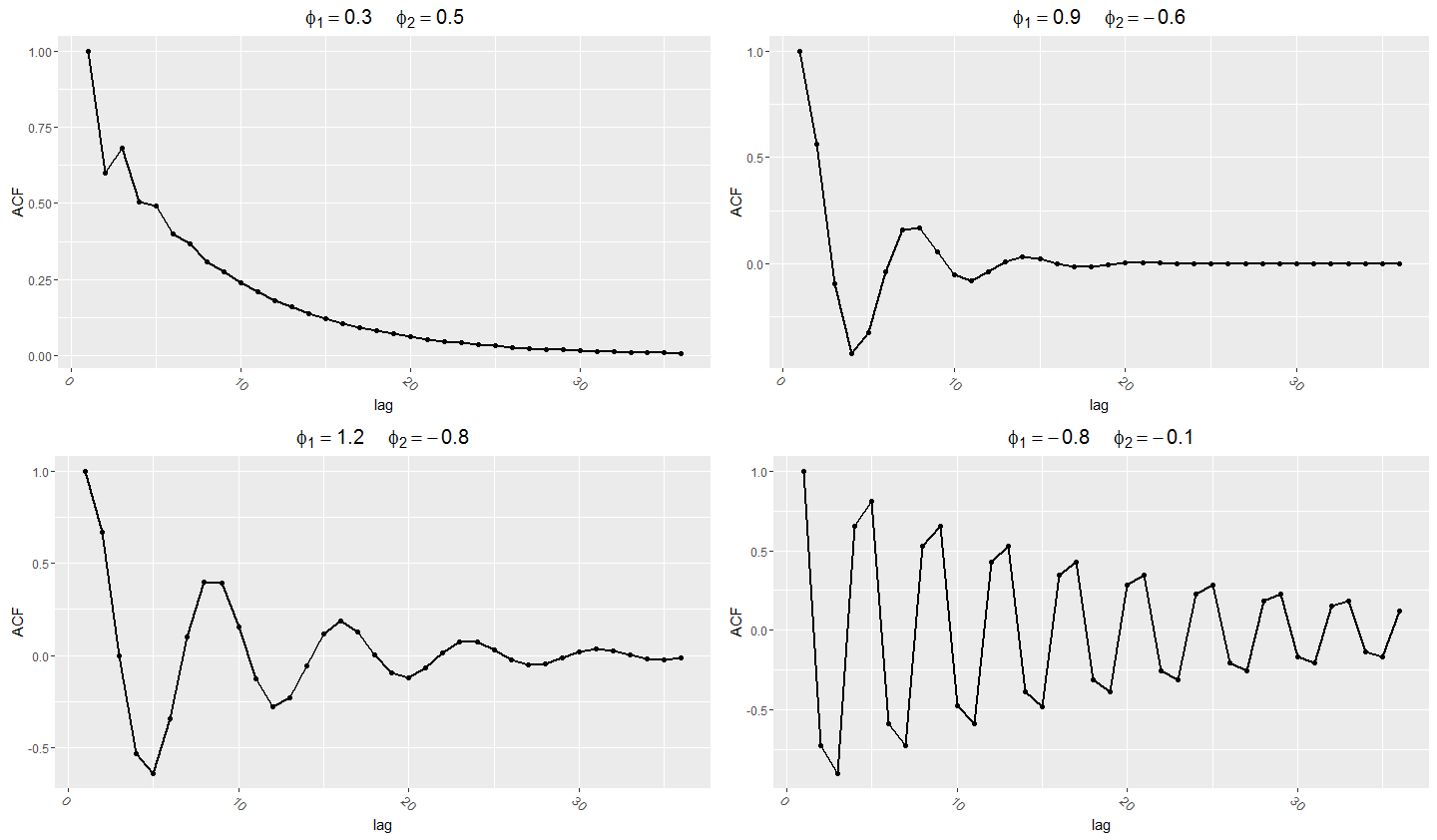 AR(2) autocorrelation function shapes