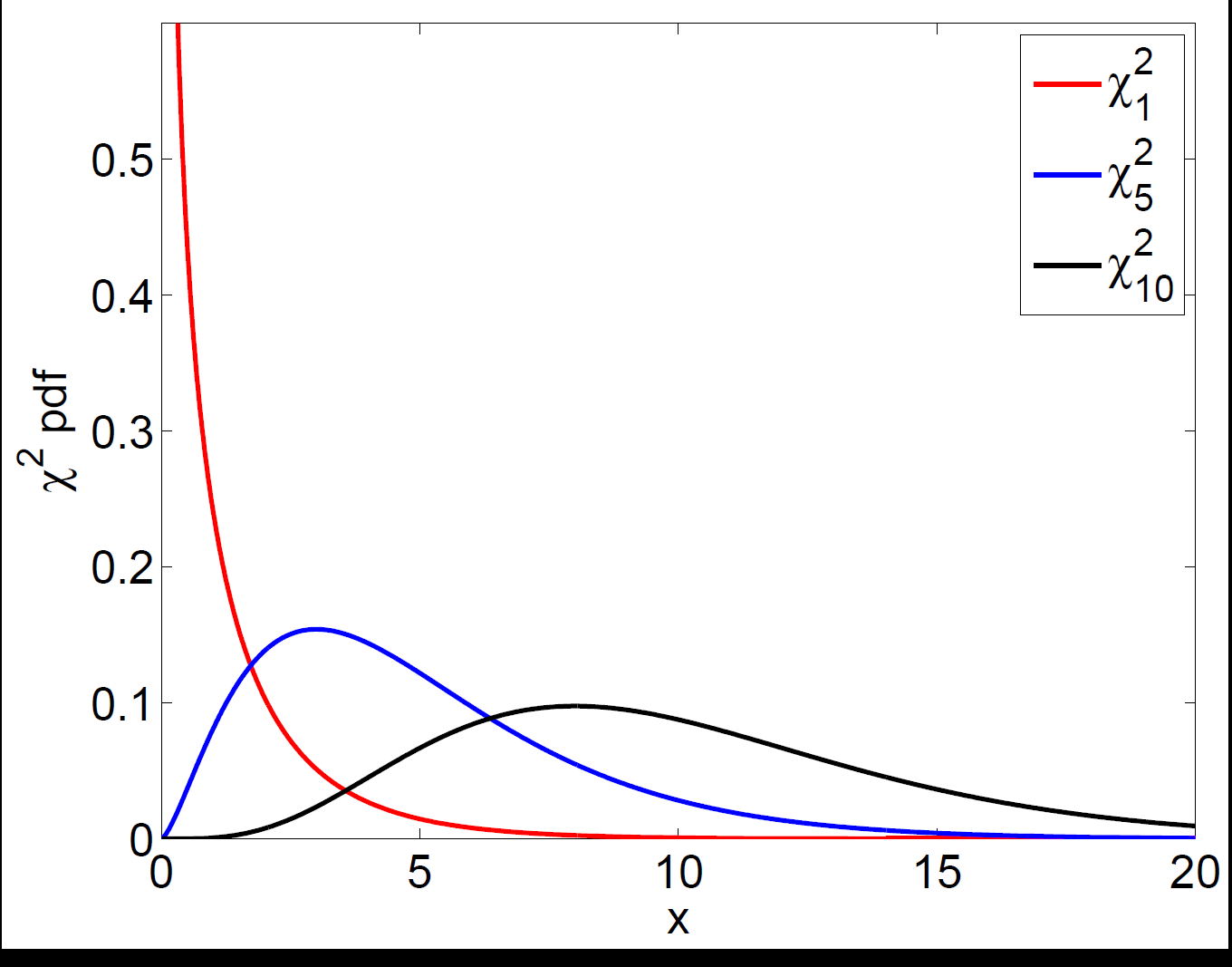 Chi-square densities for several degrees of freedom