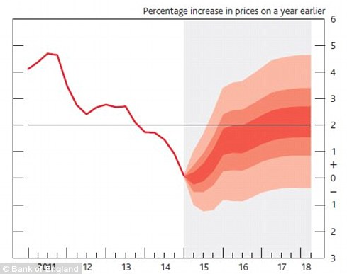 CPI fan chart showing prediction uncertainty