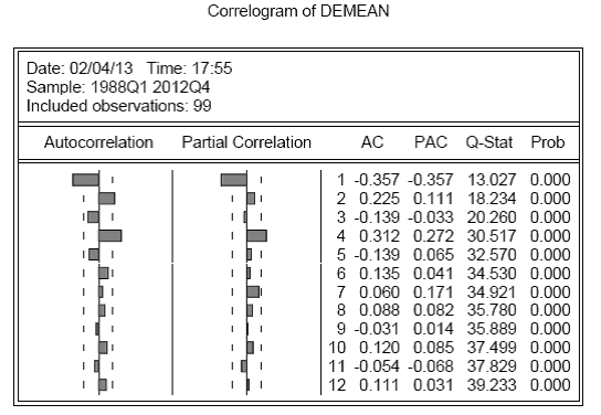 Seasonal annual demeaned series from time-series notes