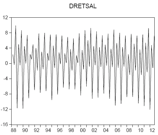 Daily stock return series showing volatility clustering: calm and turbulent periods