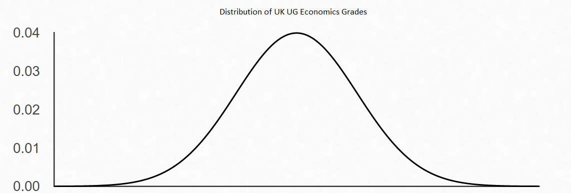 Normal distribution of student grades