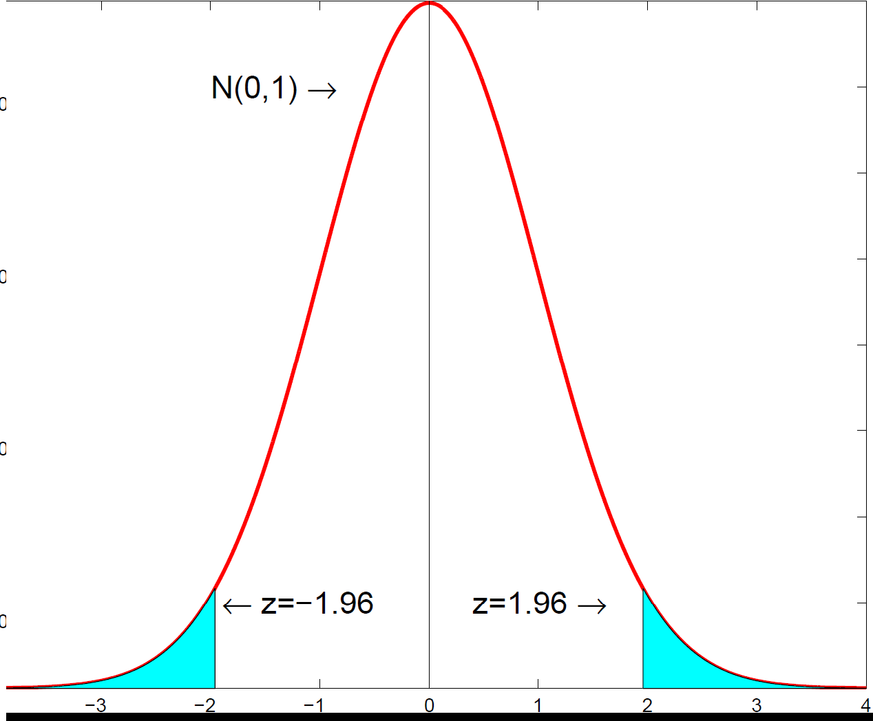 Standard normal distribution showing rejection region