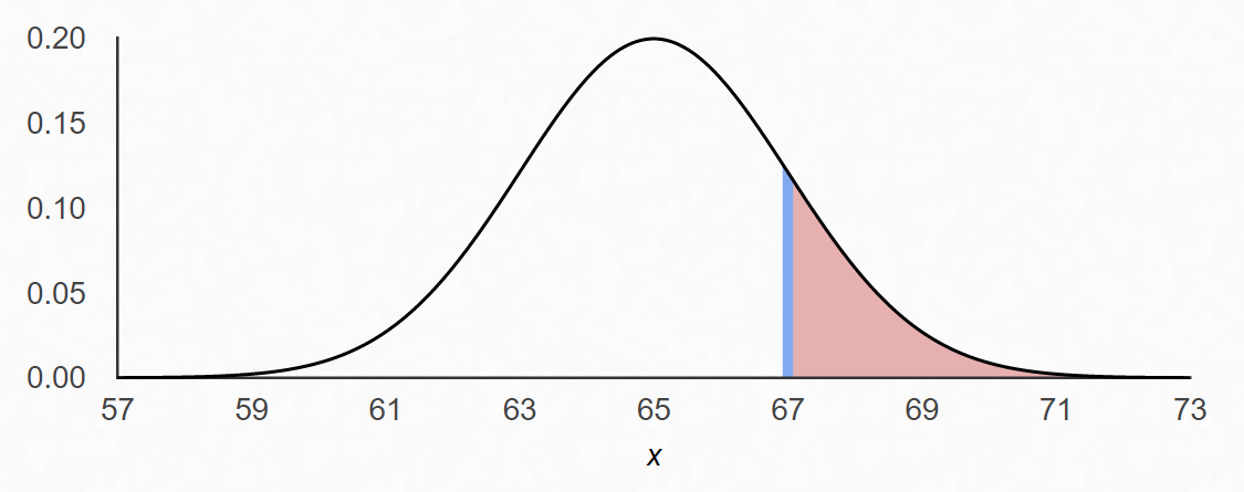 Sampling distribution of mean under null hypothesis showing p-value area